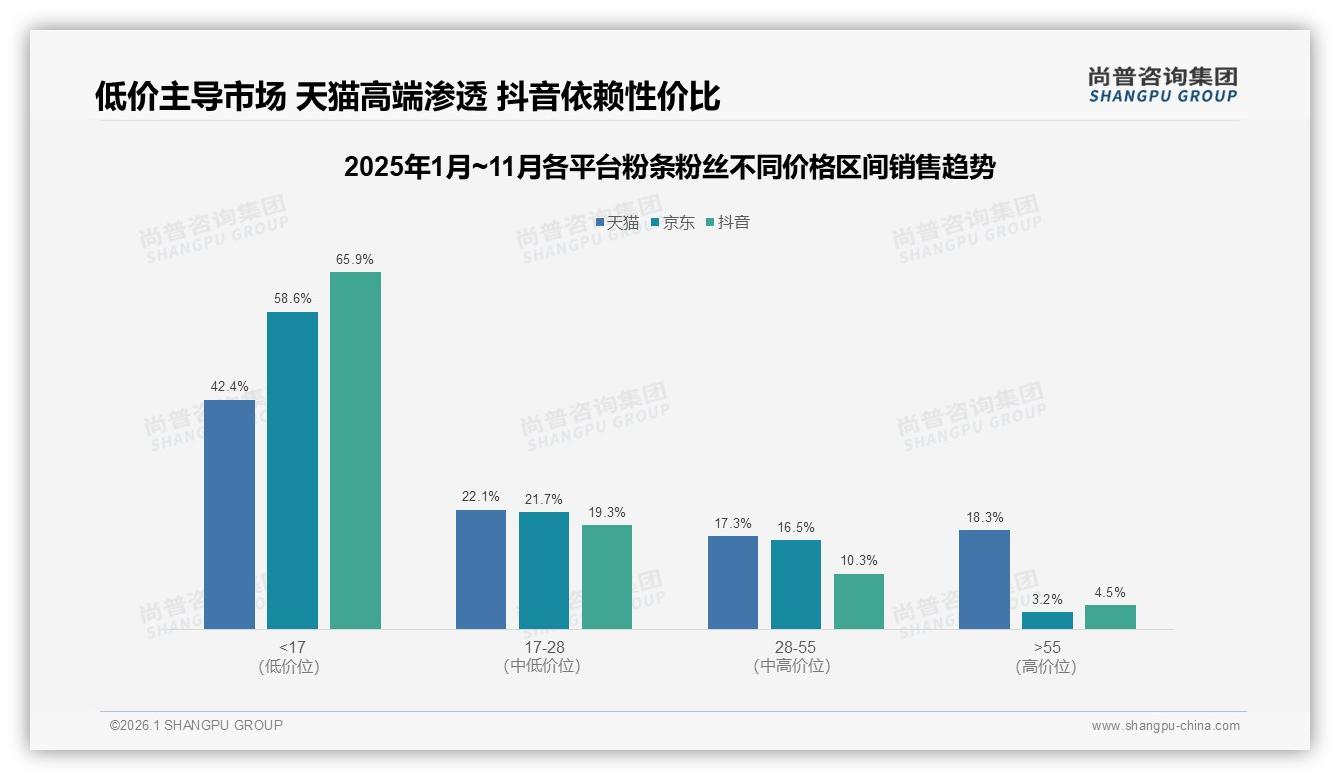 尚普咨询集团权威发布：26至35岁消费者占31%家庭场景驱动粉条粉丝增长-2026年1月-粉条粉丝-38