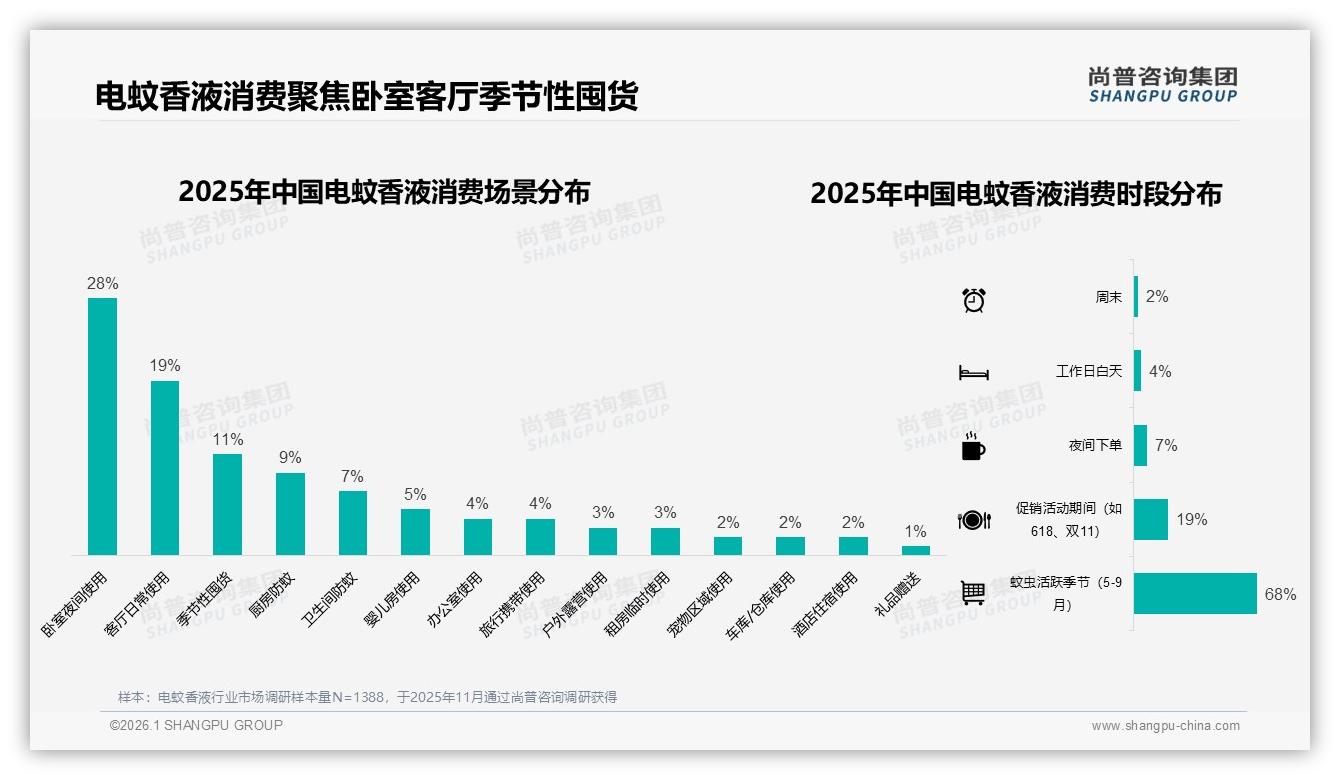 46%亲友口碑推荐决定购买，电蚊香液品牌猛攻朋友圈种草-2026年1月-电蚊香液-38