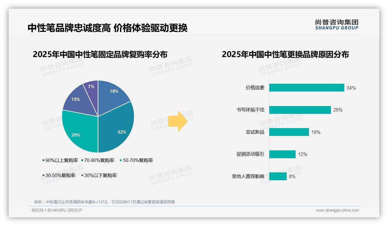 低价59%销量占中性笔市场主导，高端21%销售额贡献利润——尚普咨询集团品类洞察-2026年1月-中性笔-38