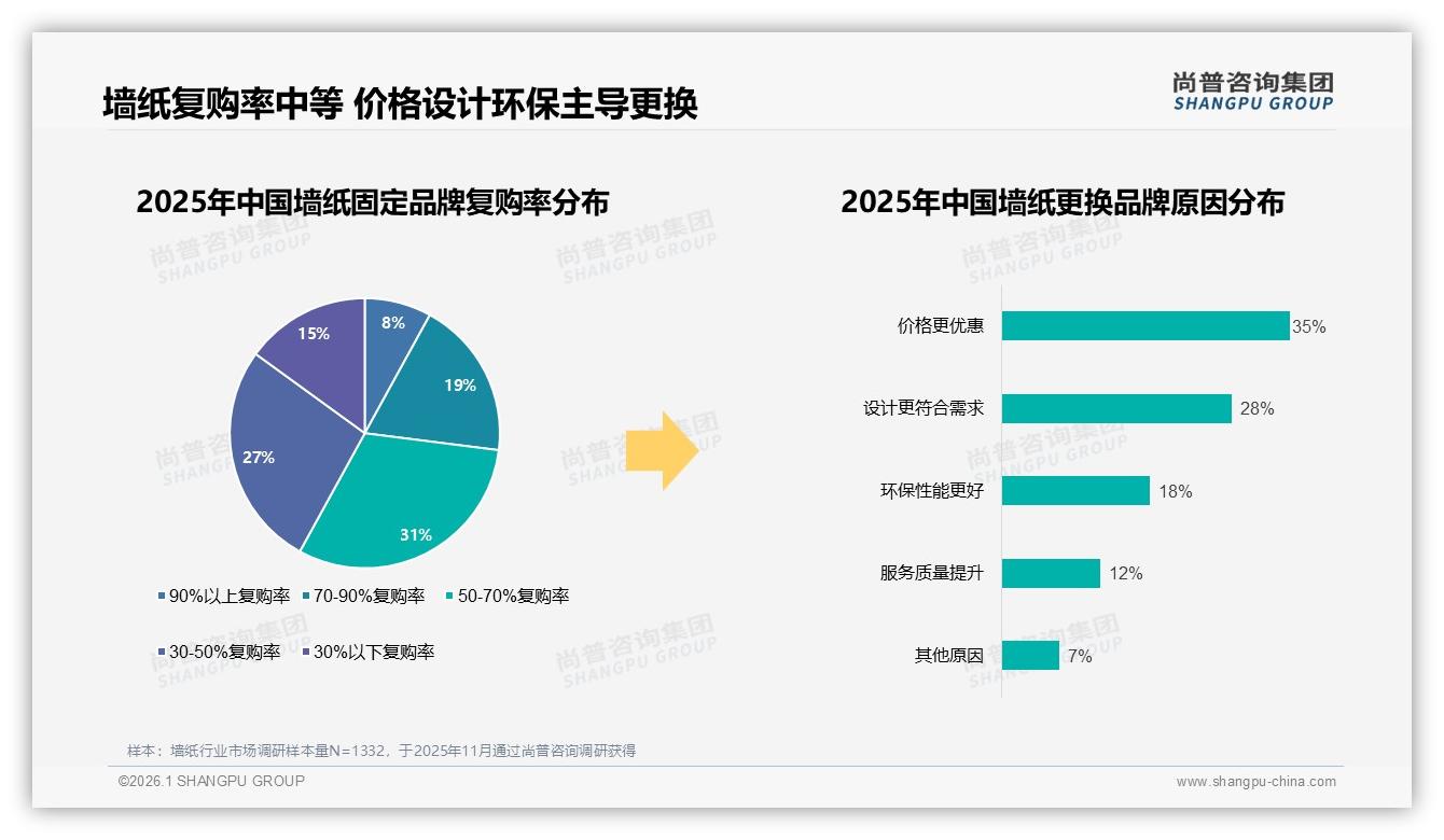 3到5年更新占37%墙纸中期换新潮来袭——尚普咨询集团趋势雷达-2026年1月-墙纸-38