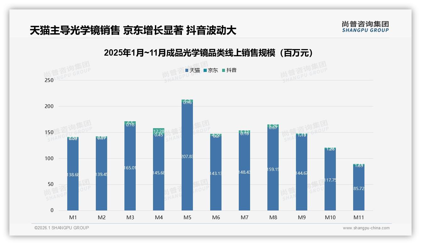 尚普咨询集团市场扫描：天猫93%份额主导成品光学镜京东高端75%溢价空间-2026年1月-成品光学镜-38