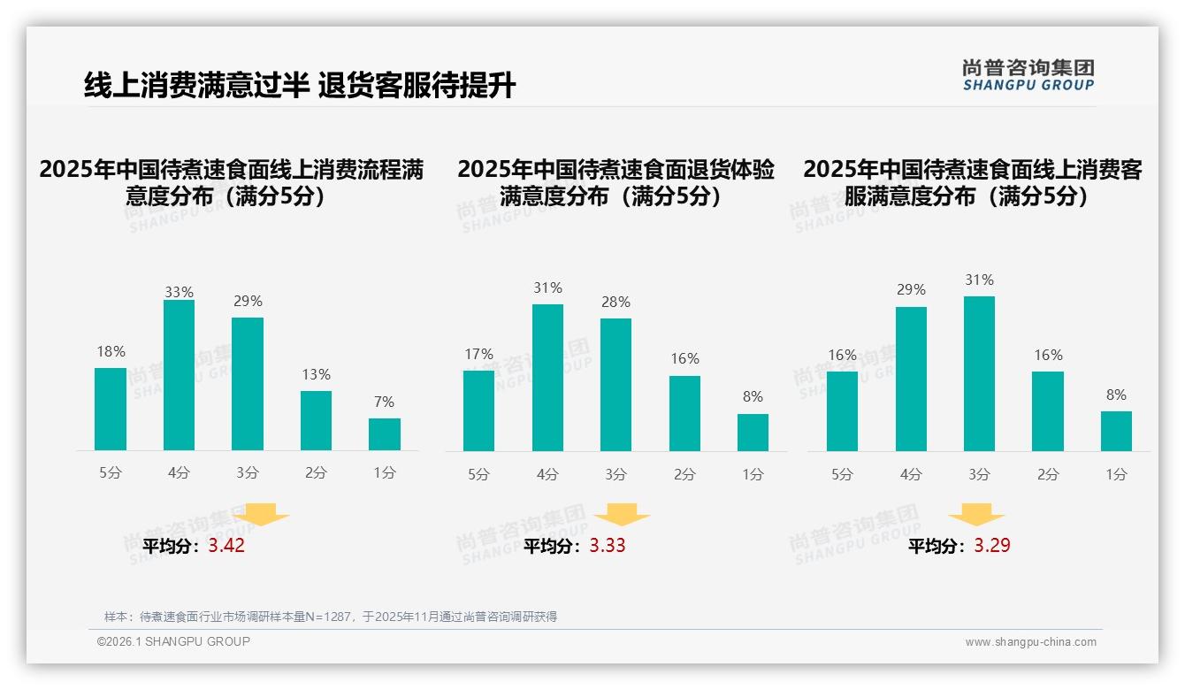 线上消费满意度51%待煮速食面智能客服27%需求爆发——尚普咨询集团趋势洞察报告-2026年1月-待煮速食面-38