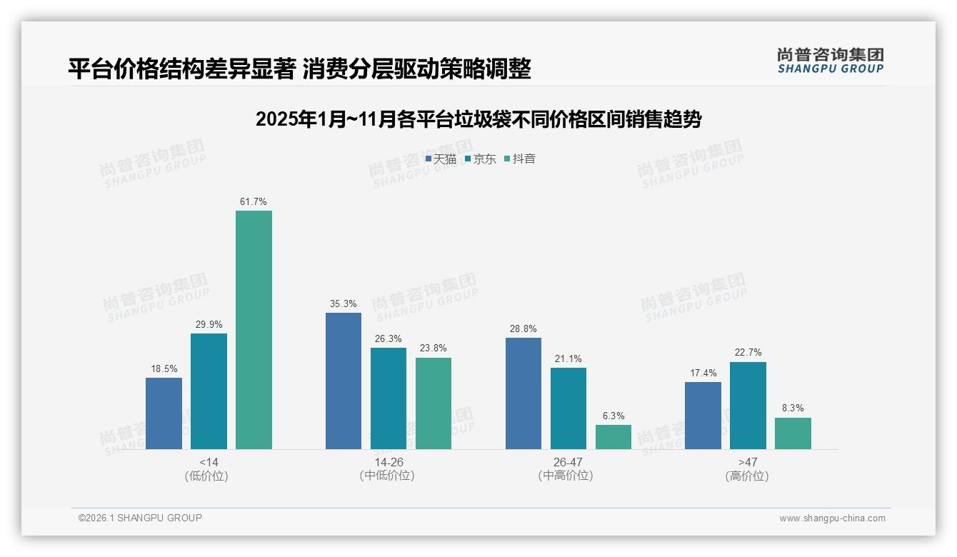 尚普咨询集团品类洞察：35%三线消费者撑起垃圾袋下沉市场增量-2026年1月-垃圾袋-38