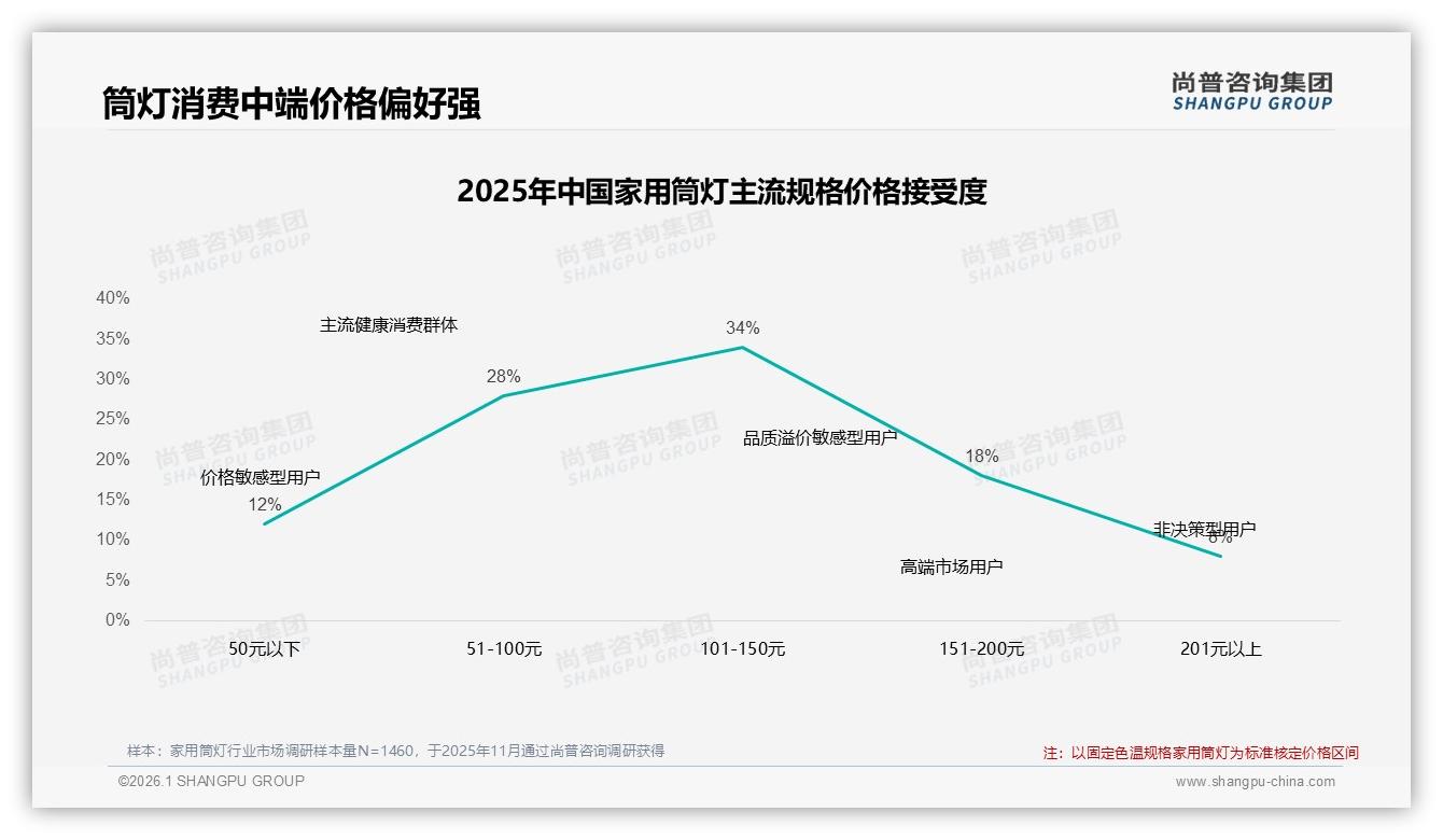 200~500元占34%家用筒灯成交，尚普咨询集团报告解读国产品牌信任溢价-2026年1月-家用筒灯-38