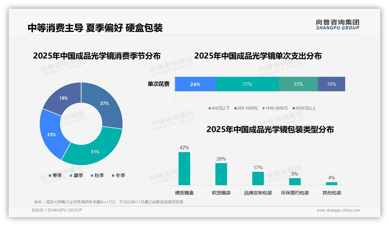 成品光学镜41%年换镜周期催生500~1000元37%支出尚普咨询集团年度复盘-2026年1月-成品光学镜-38