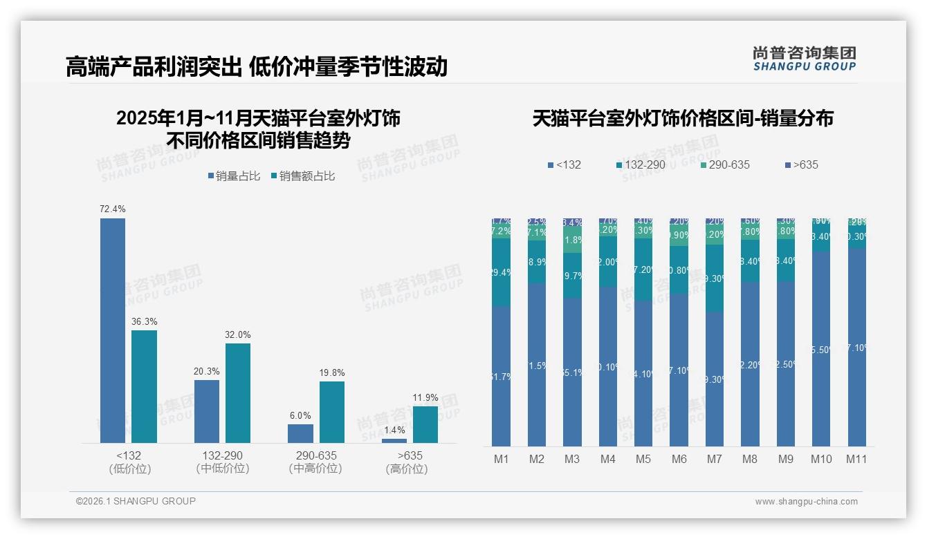 节能环保型室外灯饰需求23%，智能控制21%双轮驱动新蓝海——尚普咨询集团趋势雷达-2026年1月-室外灯饰-38