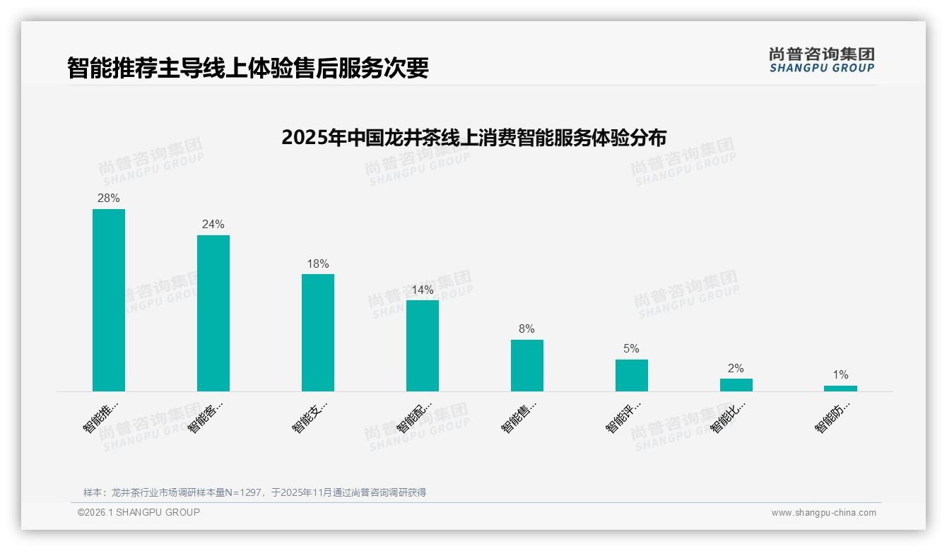 尚普咨询集团数据洞察：京东44.7%份额领跑龙井茶线上销售-2026年1月-龙井茶-38