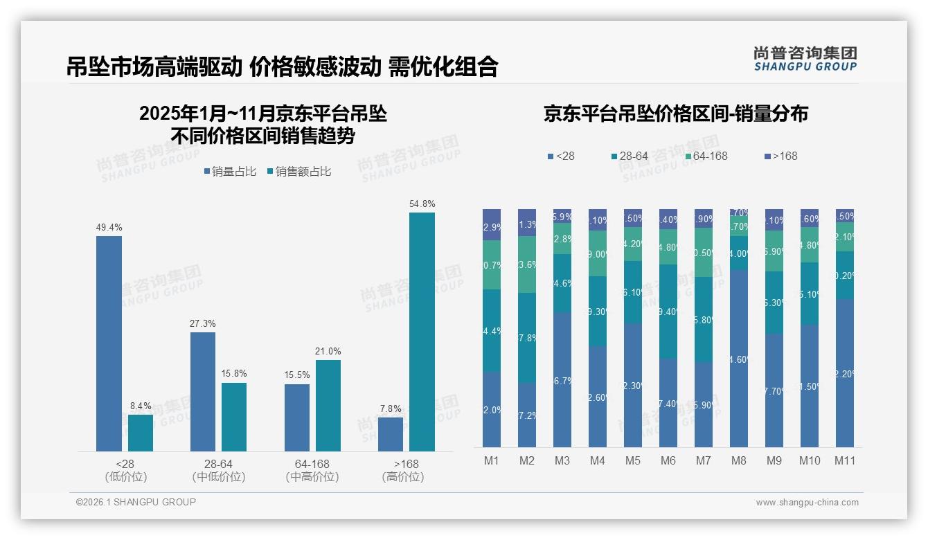 京东168元高客单占54.8%销售额吊坠品牌溢价范本——尚普咨询集团研报速览-2026年1月-吊坠-38