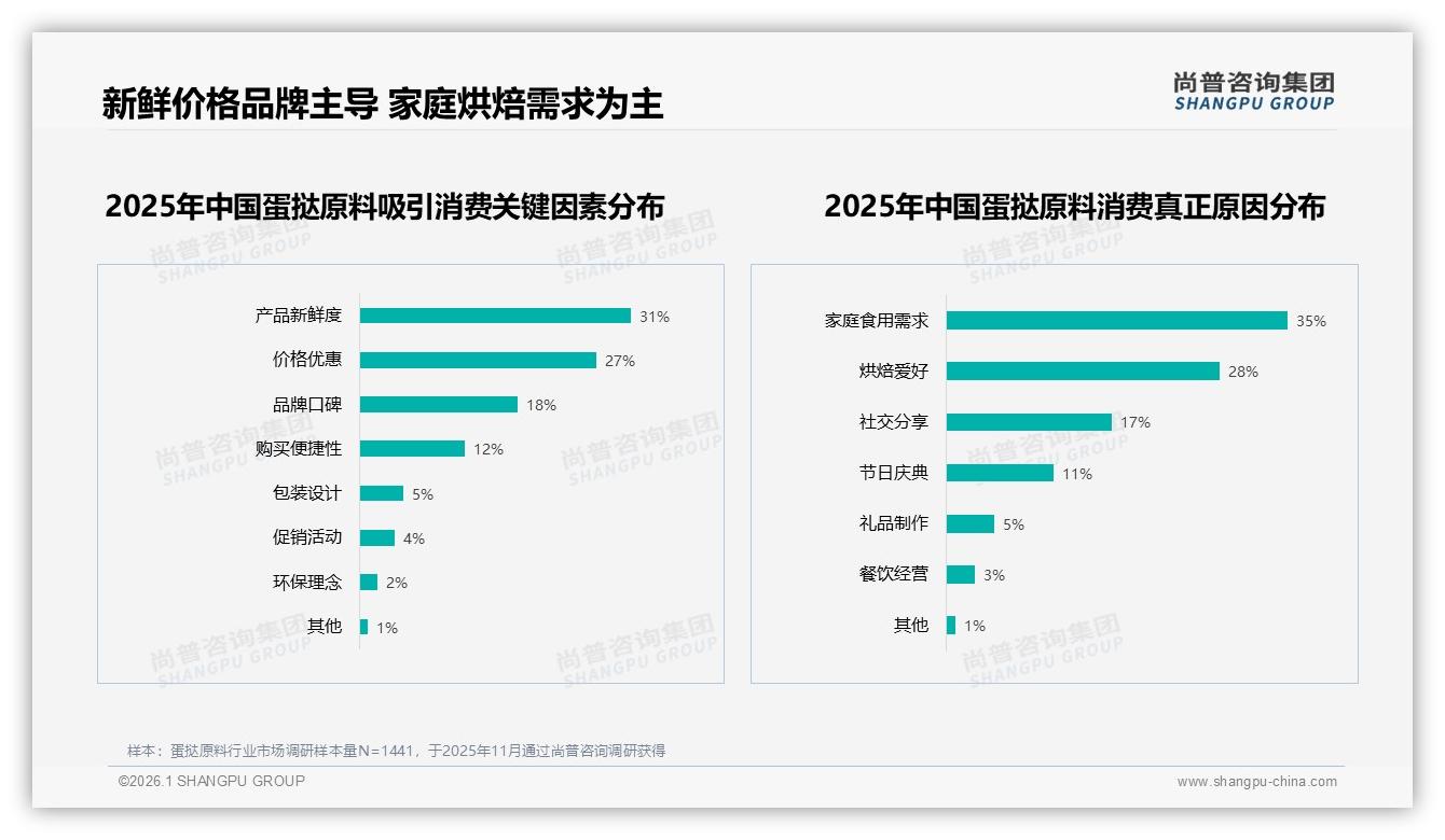 31%每月几次购买蛋挞原料，中包装23%规格成家庭烘焙刚需-2026年1月-蛋挞原料-38