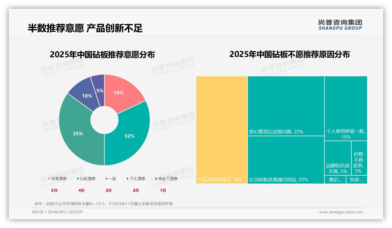 尚普咨询集团权威发布：每3到5年更换砧板人群占45%，替换市场迎红利-2026年1月-砧板-38