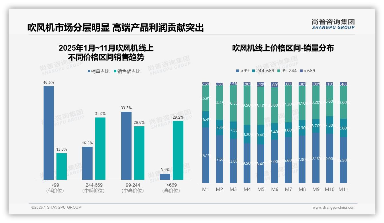 冬季32%销售高峰，100~300元吹风机占45%预算，尚普咨询集团白皮书指出-2026年1月-吹风机-38