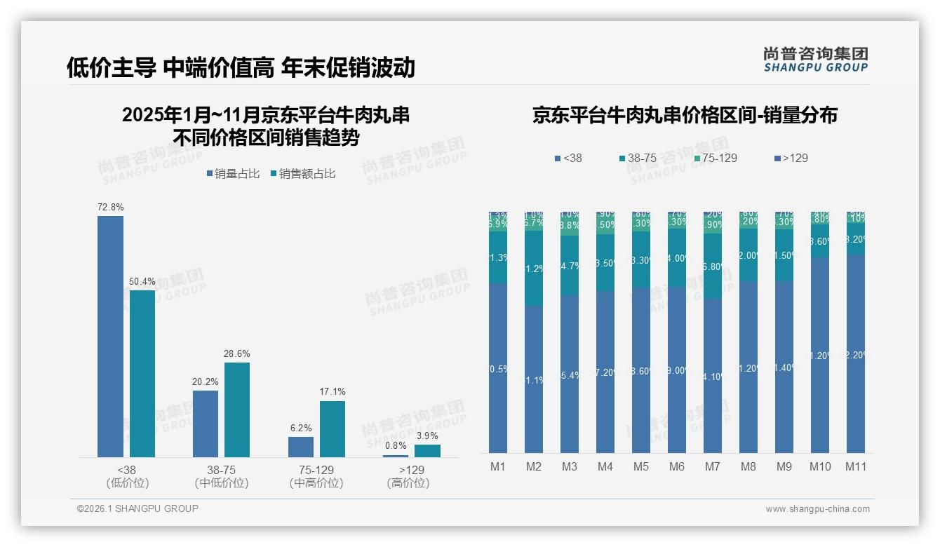 牛肉丸串竹签装45%占主流，便捷即食场景年增28%——尚普咨询集团趋势雷达-2026年1月-牛肉丸串-38