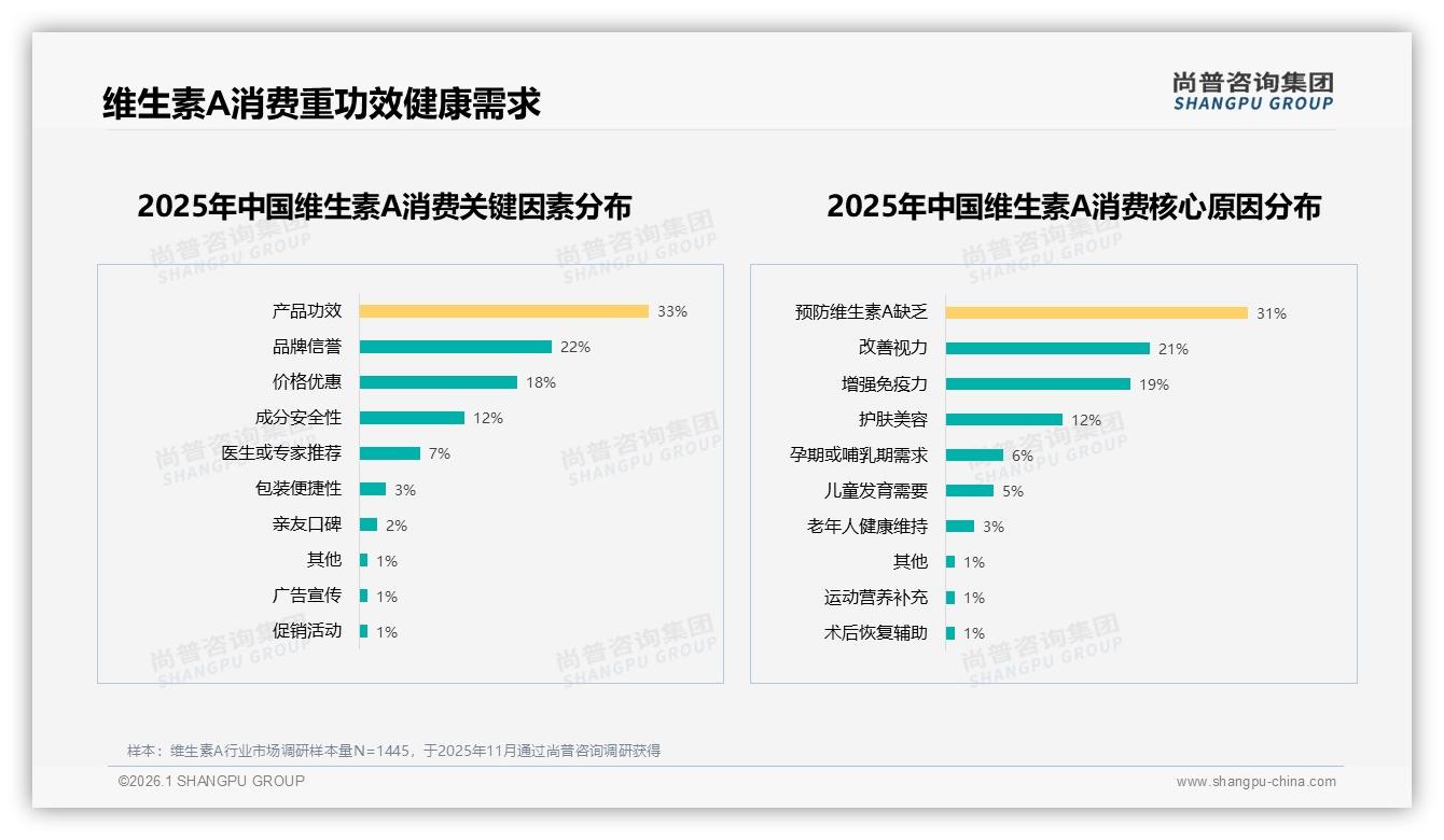 维生素A国产占比68%超进口，功效导向型37%消费者首选——尚普咨询集团权威发布-2026年1月-维生素A-38