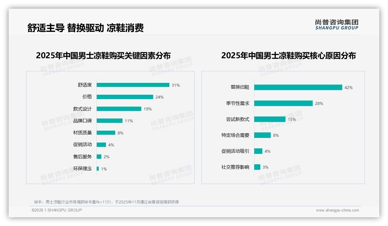 男士凉鞋每年1双占比47%低频换新，替换旧鞋驱动42%购买——尚普咨询集团男士凉鞋品类年报-2026年1月-男士凉鞋-38