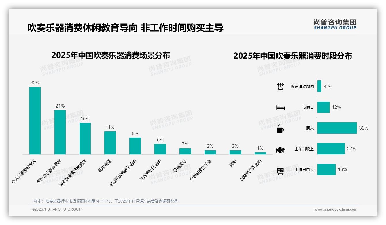 抖音高客单43.7%份额吹奏乐器高端化，内容电商如何溢价——尚普咨询集团独家披露-2026年1月-吹奏乐器-38