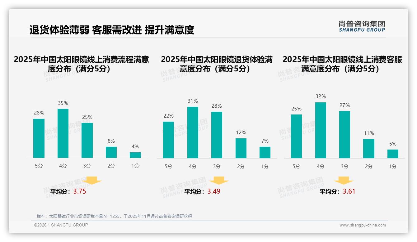 32%亲友口碑影响太阳眼镜购买，真实用户分享最可信——尚普咨询集团行业透视-2026年1月-太阳眼镜-38