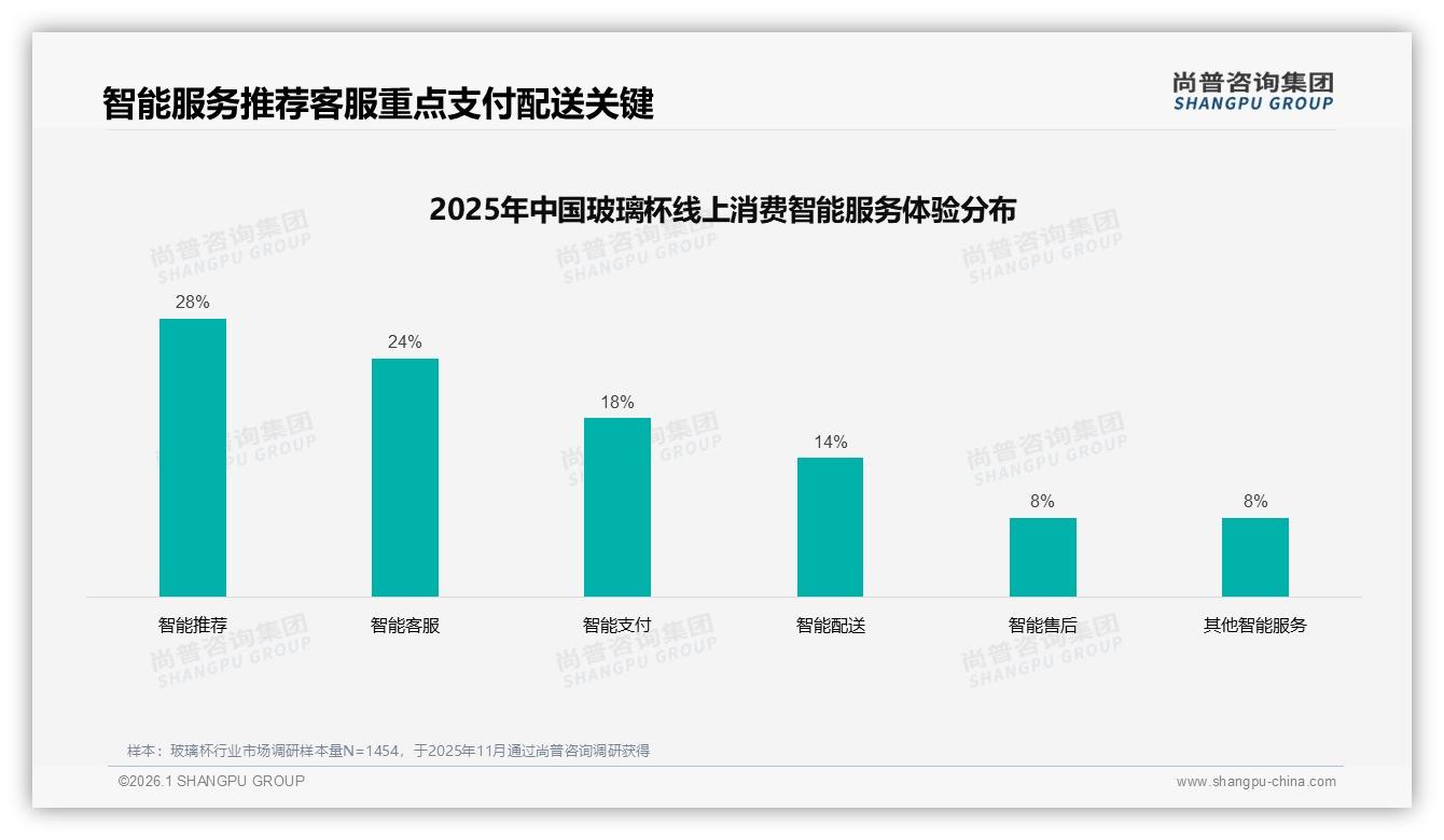 尚普咨询集团深度调研：夏季玻璃杯消费31%峰值激活饮品场景-2026年1月-玻璃杯-38