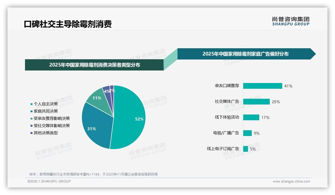 尚普咨询集团独家披露：家用除霉剂41%亲友口碑主导决策，社媒广告28%紧随其后-2026年1月-家用除霉剂-38