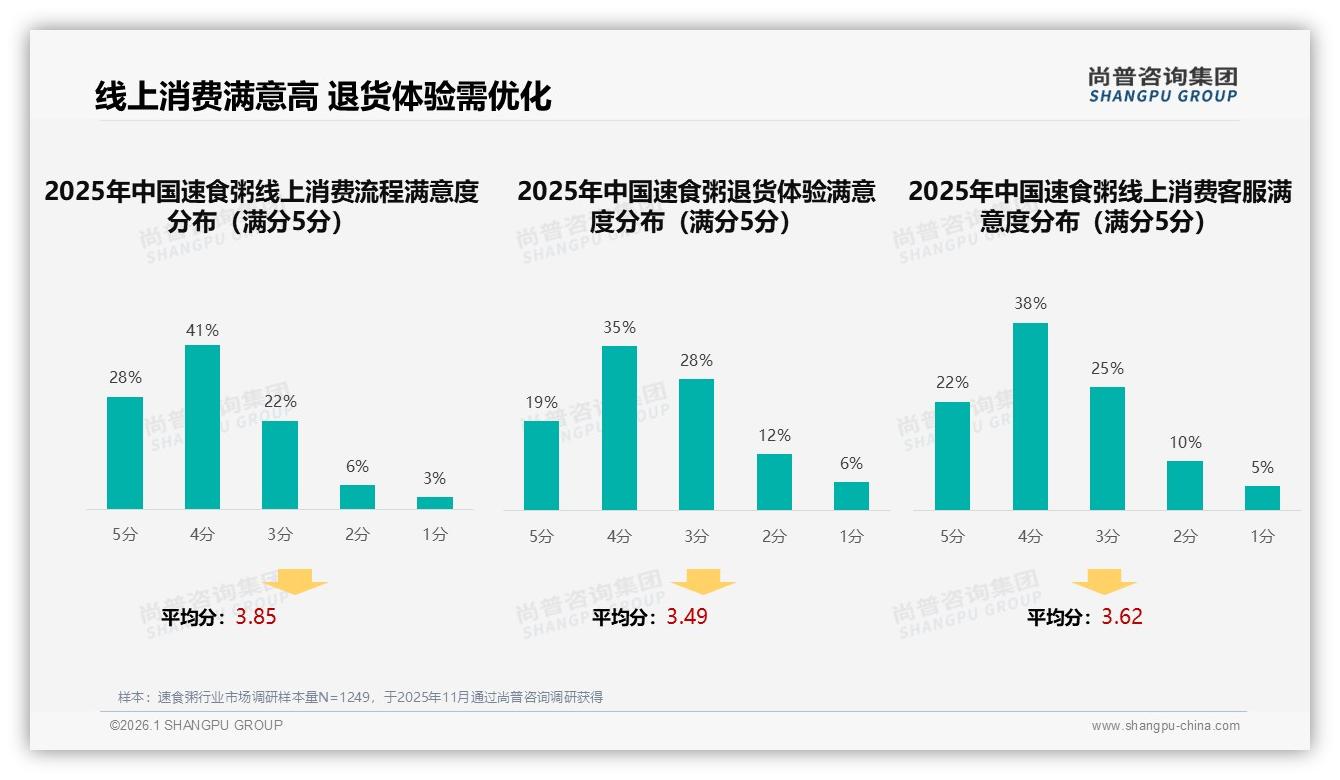 50%推荐意愿分化，31%嫌口味一般速食粥品牌急需产品力升级——尚普咨询集团行业观察：主标题-2026年1月-速食粥-38