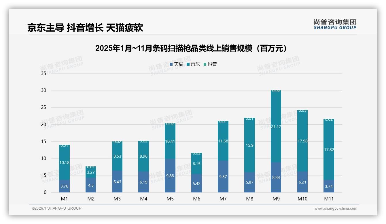 条码扫描枪抖音95%低价成交高端缺位待补——尚普咨询集团年度复盘-2026年1月-条码扫描枪-38