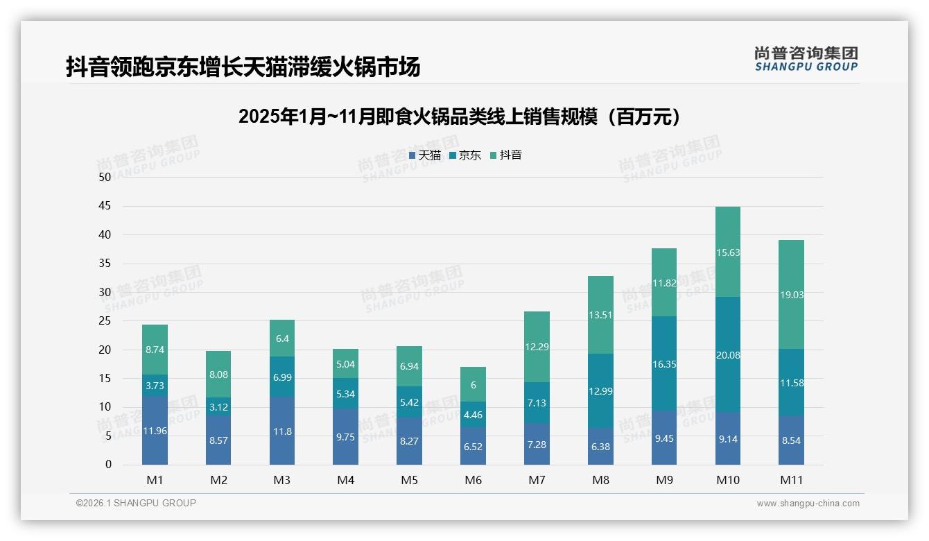 尚普咨询集团数据洞察：抖音50.6%份额即食火锅直播带货反超京东天猫-2026年1月-即食火锅-38
