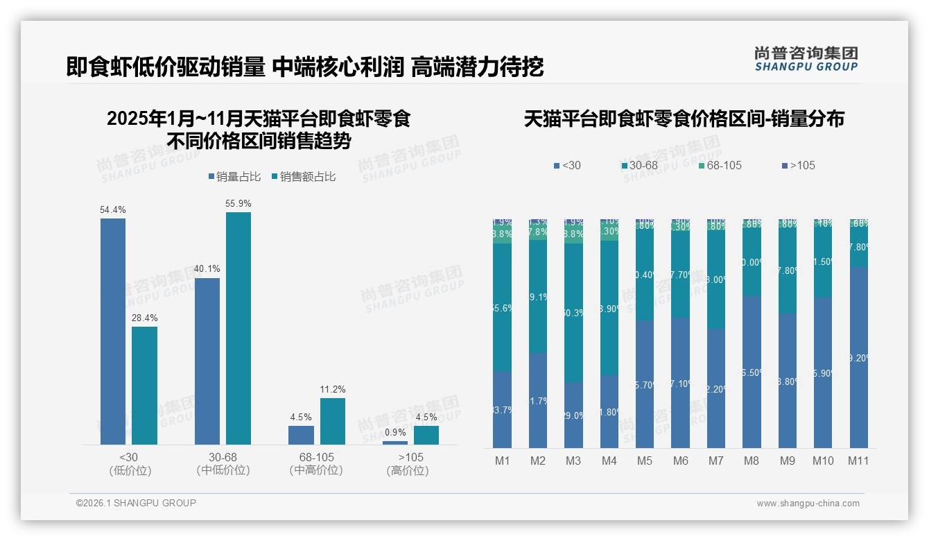 国产即食虾零食82%市占率碾压进口，品质升级锁住新中产——尚普咨询集团品类洞察-2026年1月-即食虾零食-38
