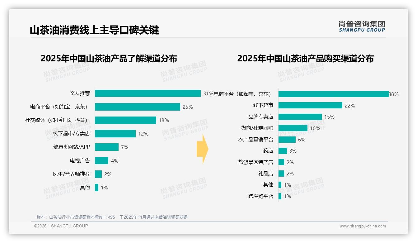 尚普咨询集团最新研报：38%亲友推荐驱动山茶油购买，社交裂变待深挖-2026年1月-山茶油-38