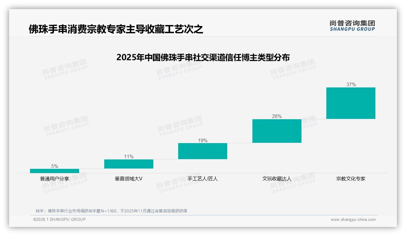 尚普咨询集团权威发布：93%消费者选国产佛珠手串，价格敏感型占28%-2026年1月-佛珠手串-38