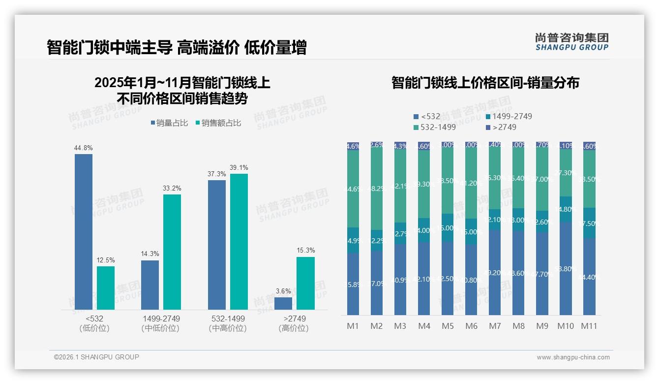 尚普咨询集团数据洞察：63%首购率引爆智能门锁新客争夺战-2026年1月-智能门锁-38