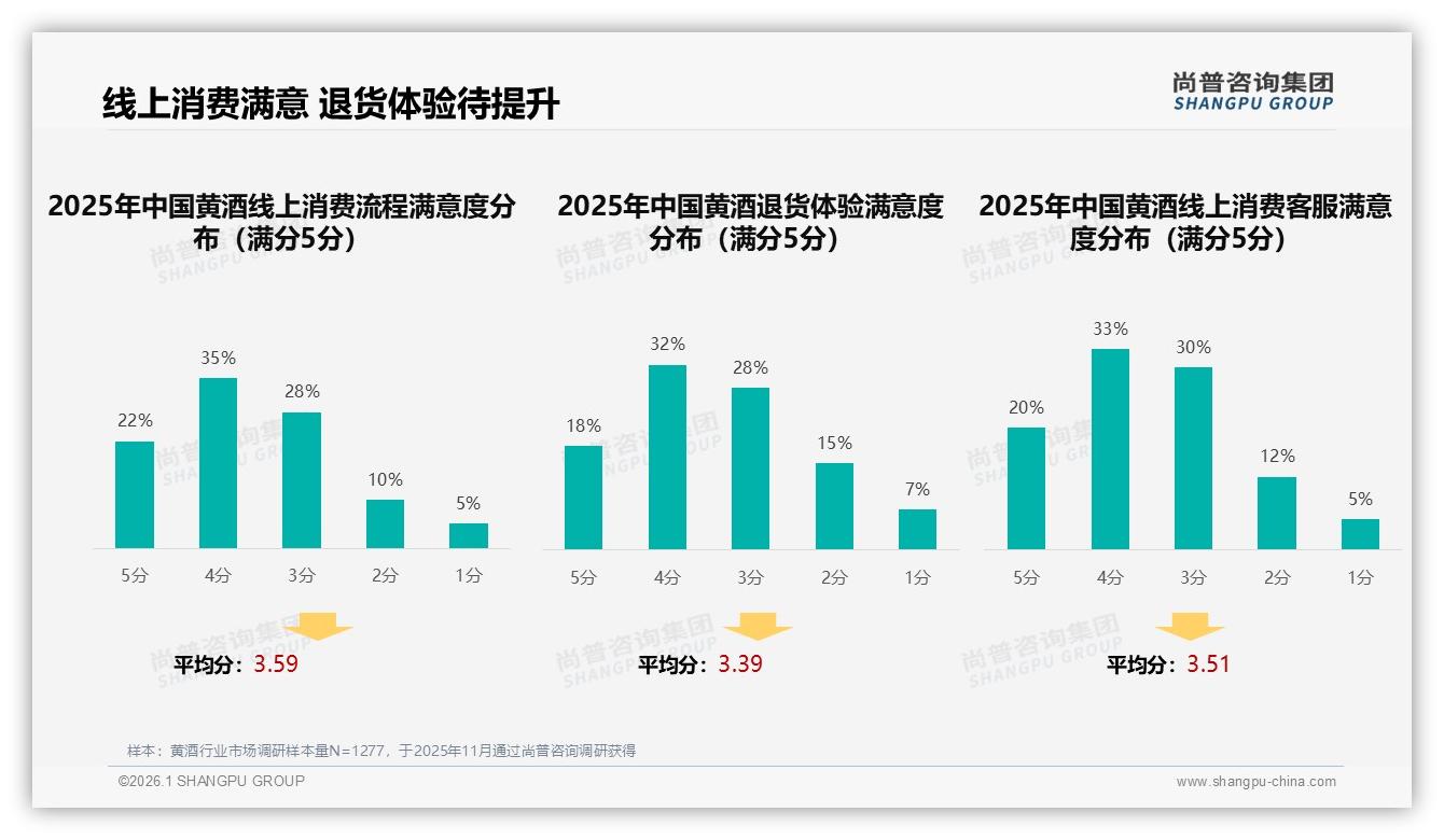 黄酒25%家庭聚餐场景占比与42%晚餐时段集中，品牌如何激活低频消费——尚普咨询集团趋势雷达报告-2026年1月-黄酒-38