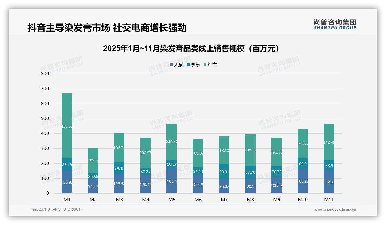 染发膏半年复购50~70%占比32%忠诚度待提升——尚普咨询集团年度复盘-2026年1月-染发膏-38