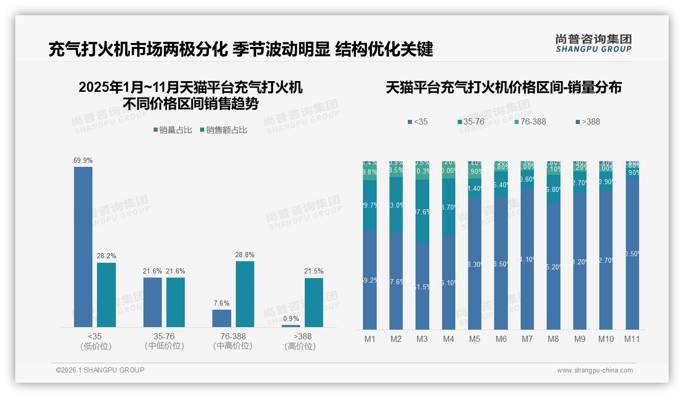 尚普咨询集团品类洞察：47%电商占比碾压线下，充气打火机线上红利还剩多少-2026年1月-充气打火机-38