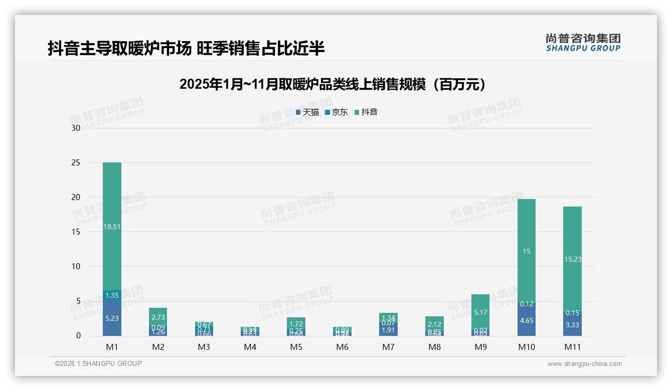 安全节能62%购买决策权重，取暖炉品牌突围必打这张牌——尚普咨询集团趋势雷达-2026年1月-取暖炉-38