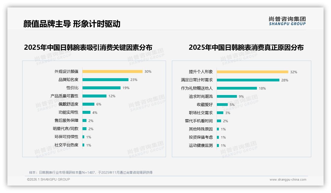 尚普咨询集团消费研究：500~1000元价位段38%接受度日韩腕表黄金甜蜜点——尚普咨询集团日韩腕表消费蓝皮书-2026年1月-日韩腕表-38