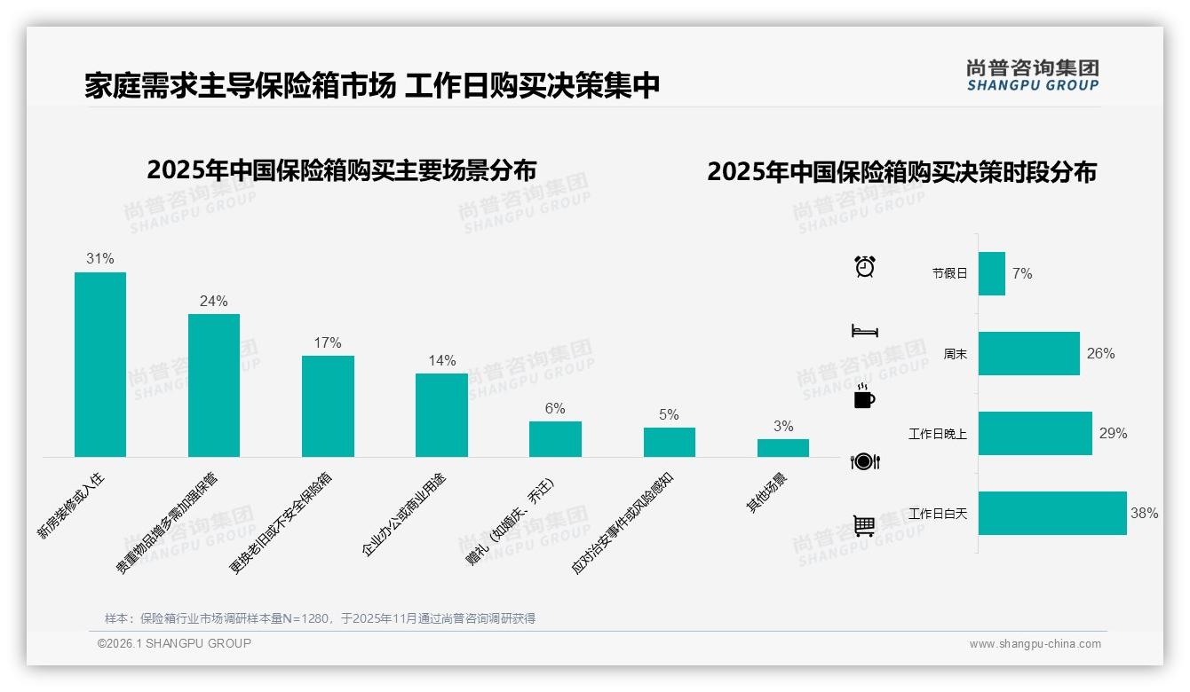 50~70%品牌复购率占33%保险箱忠诚度中等质量创新是关键——尚普咨询集团独家披露-2026年1月-保险箱-38