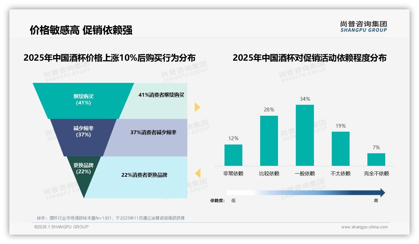 尚普咨询集团消费研究：50~100元价格带占34%酒杯成交最密集-2026年1月-酒杯-38