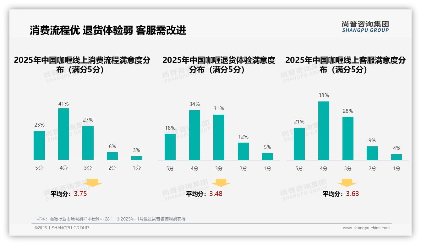63%消费者优先买品牌咖喱，国产品牌占63%双第一，尚普咨询集团权威发布：信任红利-2026年1月-咖喱-38