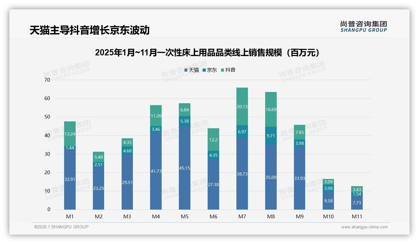 尚普咨询集团行业观察：天猫45.15%份额领跑一次性床上用品，京东抖音夹击-2026年1月-一次性床上用品-38