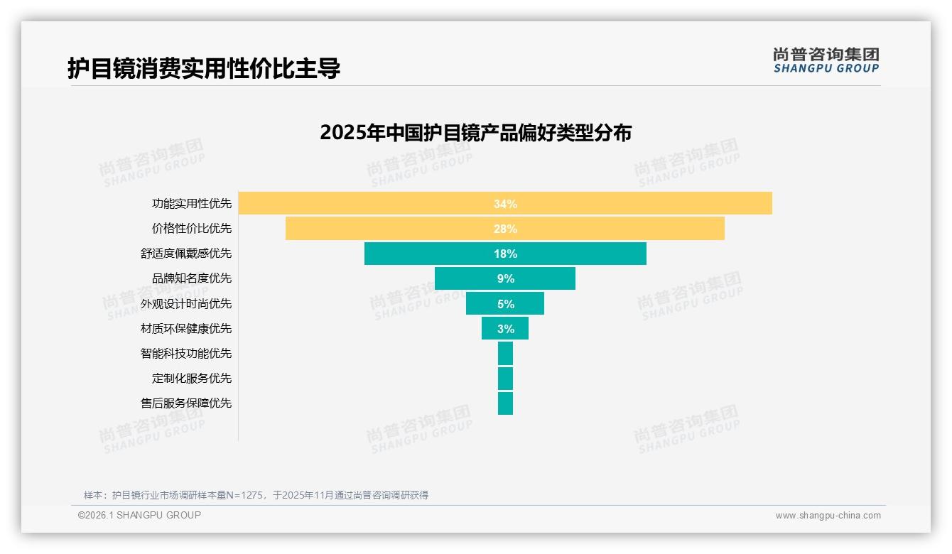 尚普咨询集团数据洞察：功能实用34%与性价比28%主导，62%消费者拒绝品牌溢价-2026年1月-护目镜-38