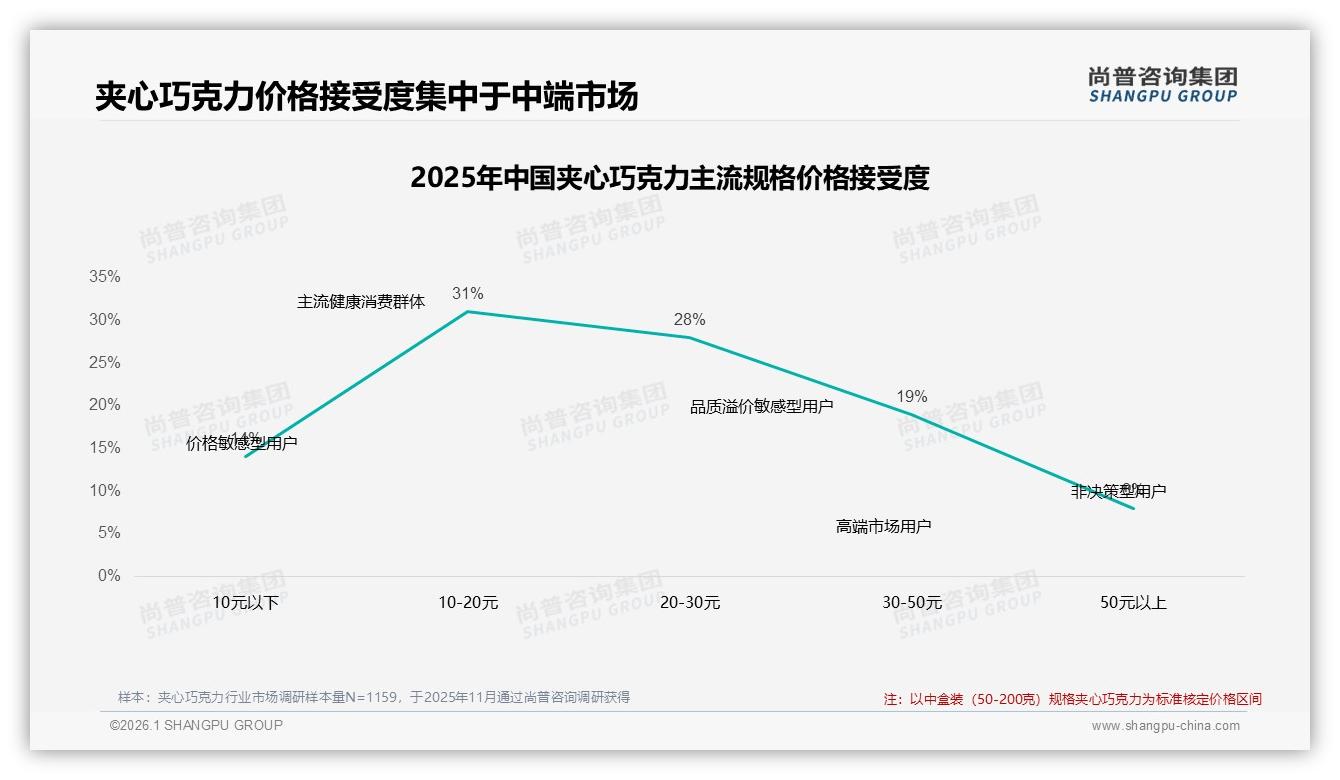 美食博主信任34%胜出，夹心巧克力社交营销下一站——尚普咨询集团趋势洞察报告-2026年1月-夹心巧克力-38
