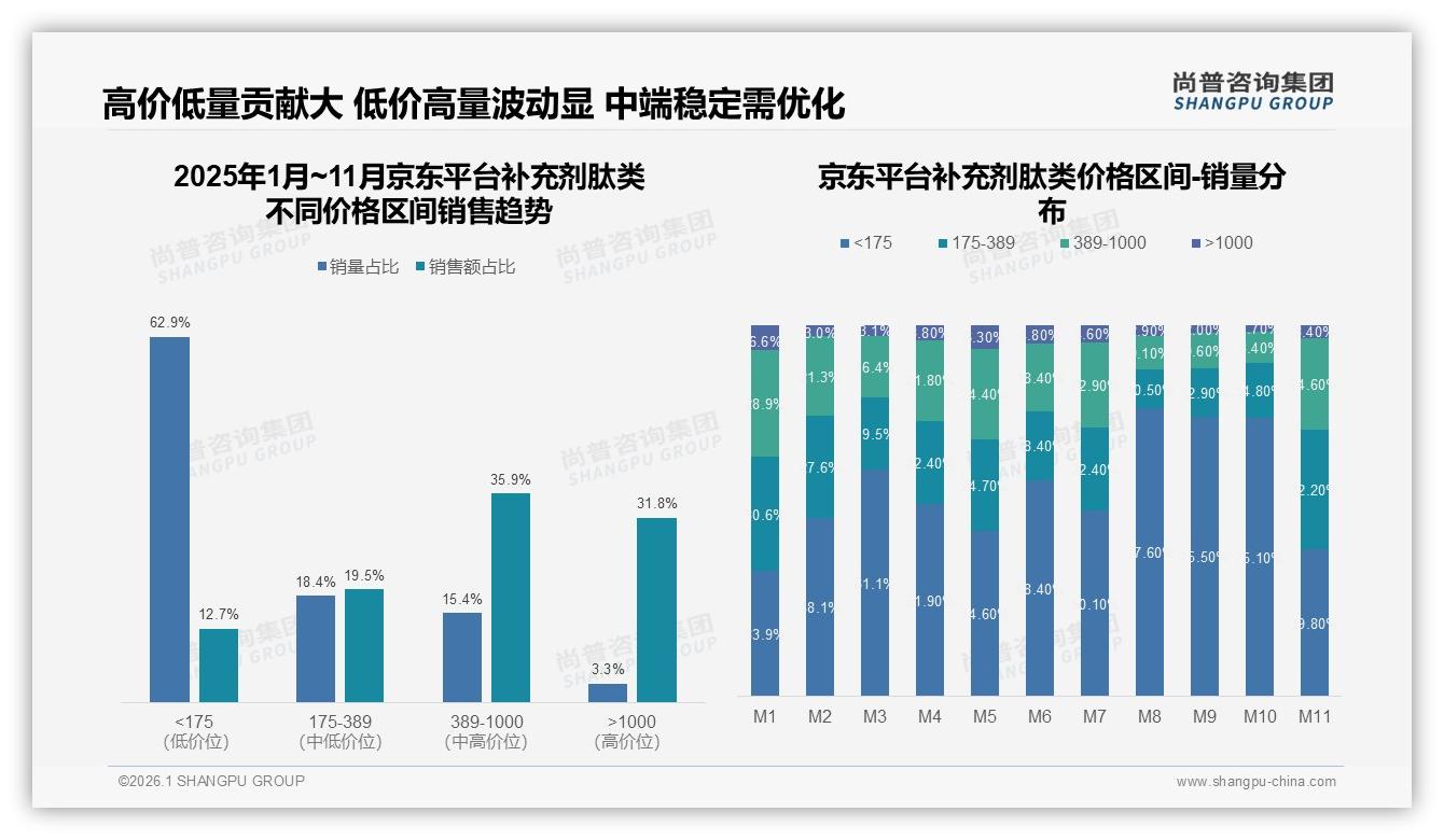 秋冬28%季节需求峰值叠加瓶装粉末32%偏好肽类包装应季策略浮现——尚普咨询集团专题解读-2026年1月-补充剂肽类-38
