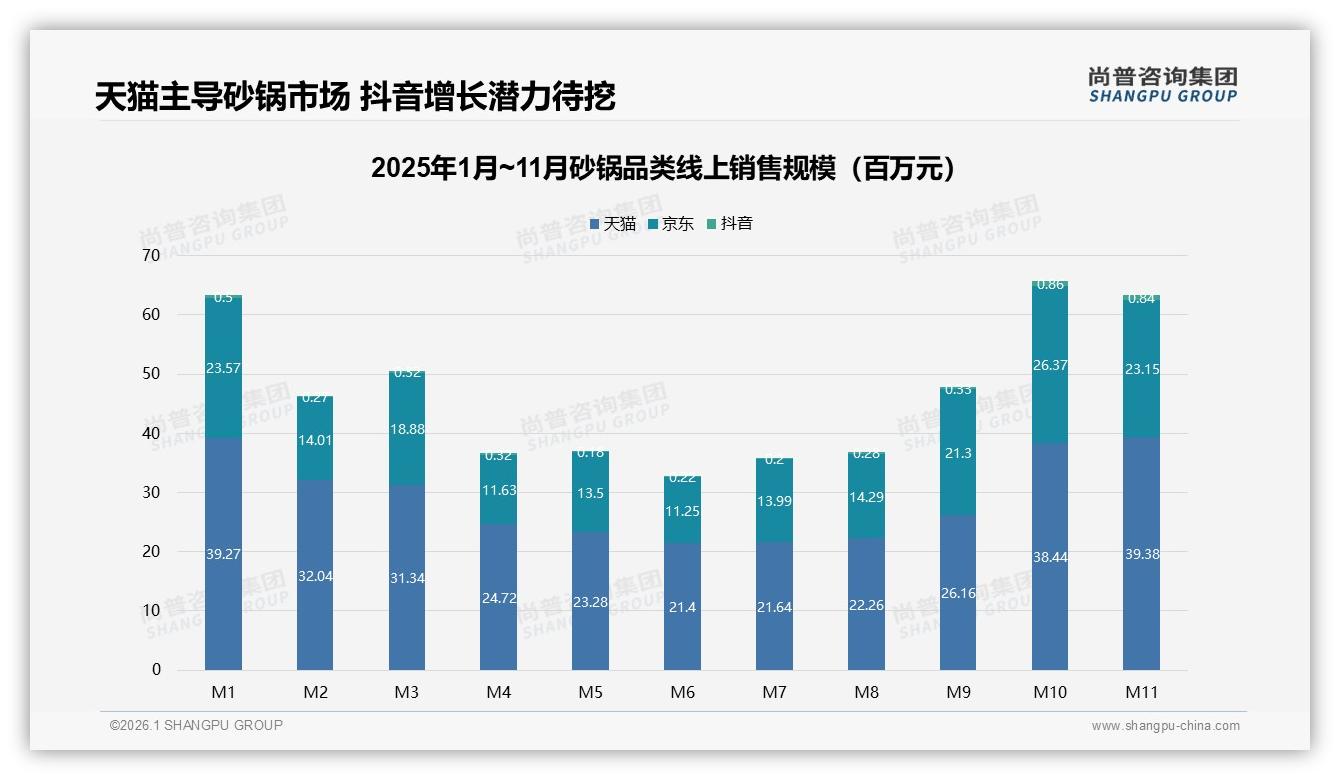 尚普咨询集团砂锅品类年报：家庭主厨38%占比驱动砂锅冬季销售激增39%-2026年1月-砂锅-38