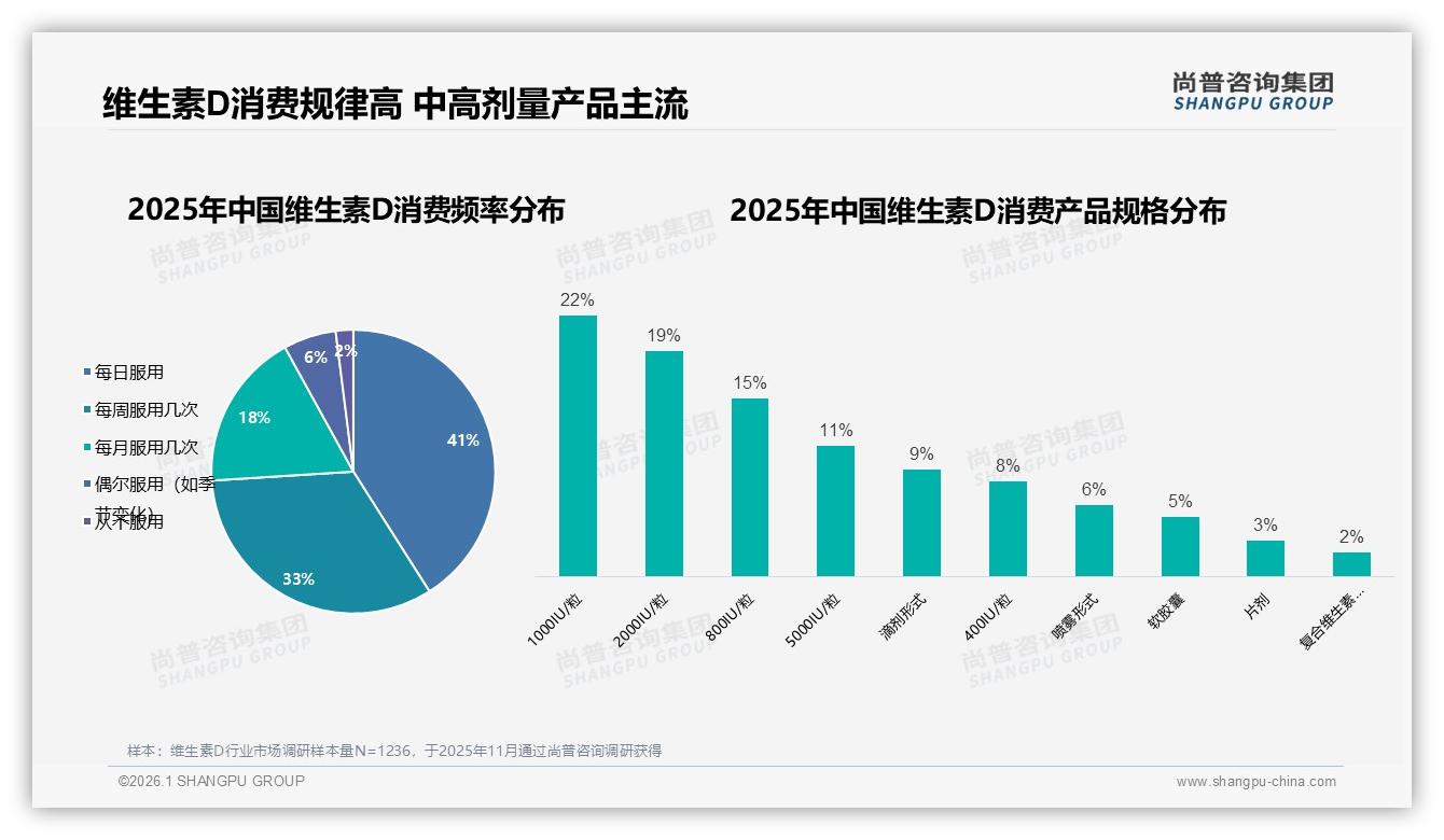 尚普咨询集团报告解读：26到45岁人群59%占比带动维生素D中高剂量销量-2026年1月-维生素D-38