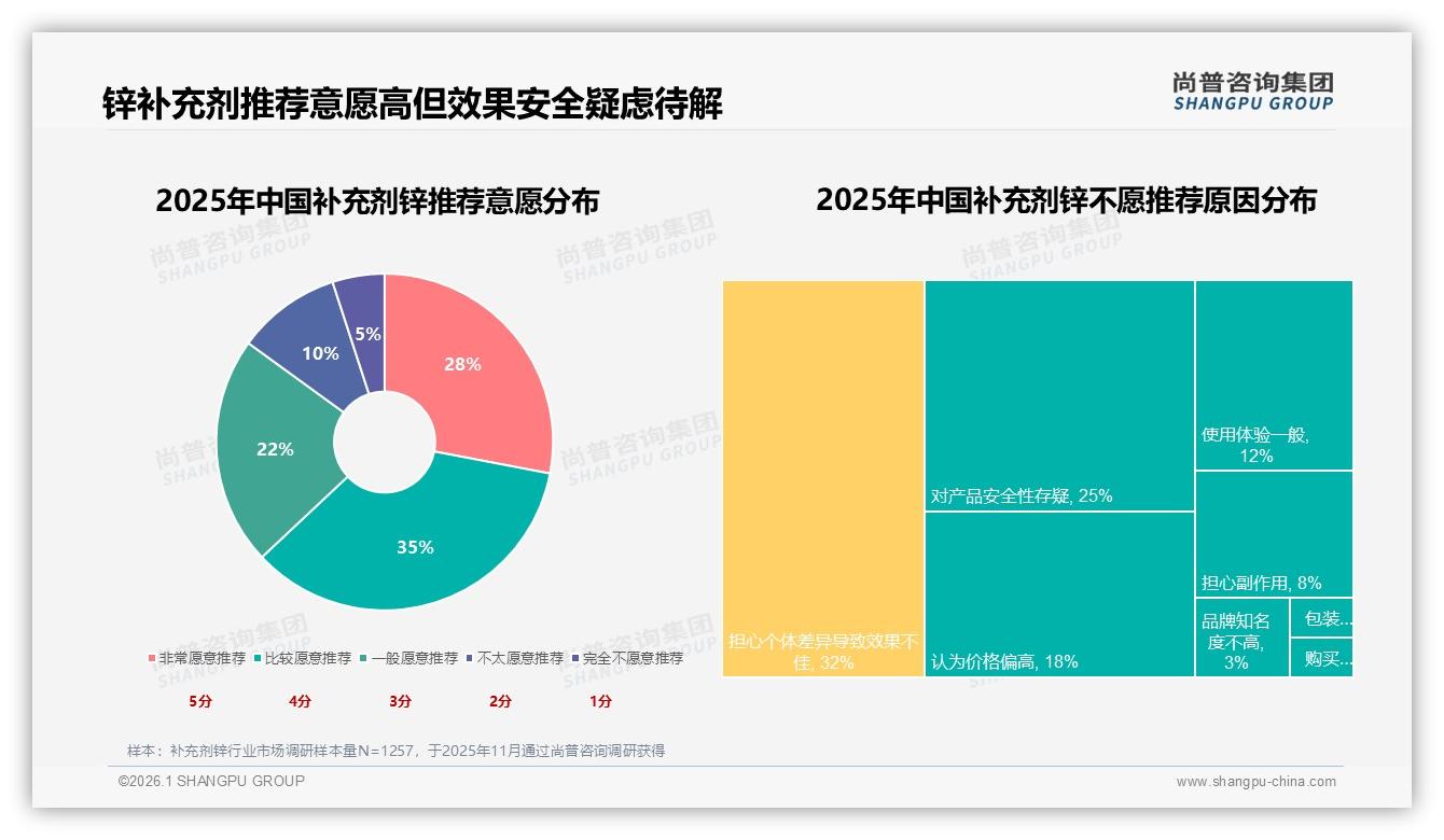 尚普咨询集团补充剂锌品类年报：26至45岁占比59%驱动70%线上购买，天然锌成首选-2026年1月-补充剂锌-38