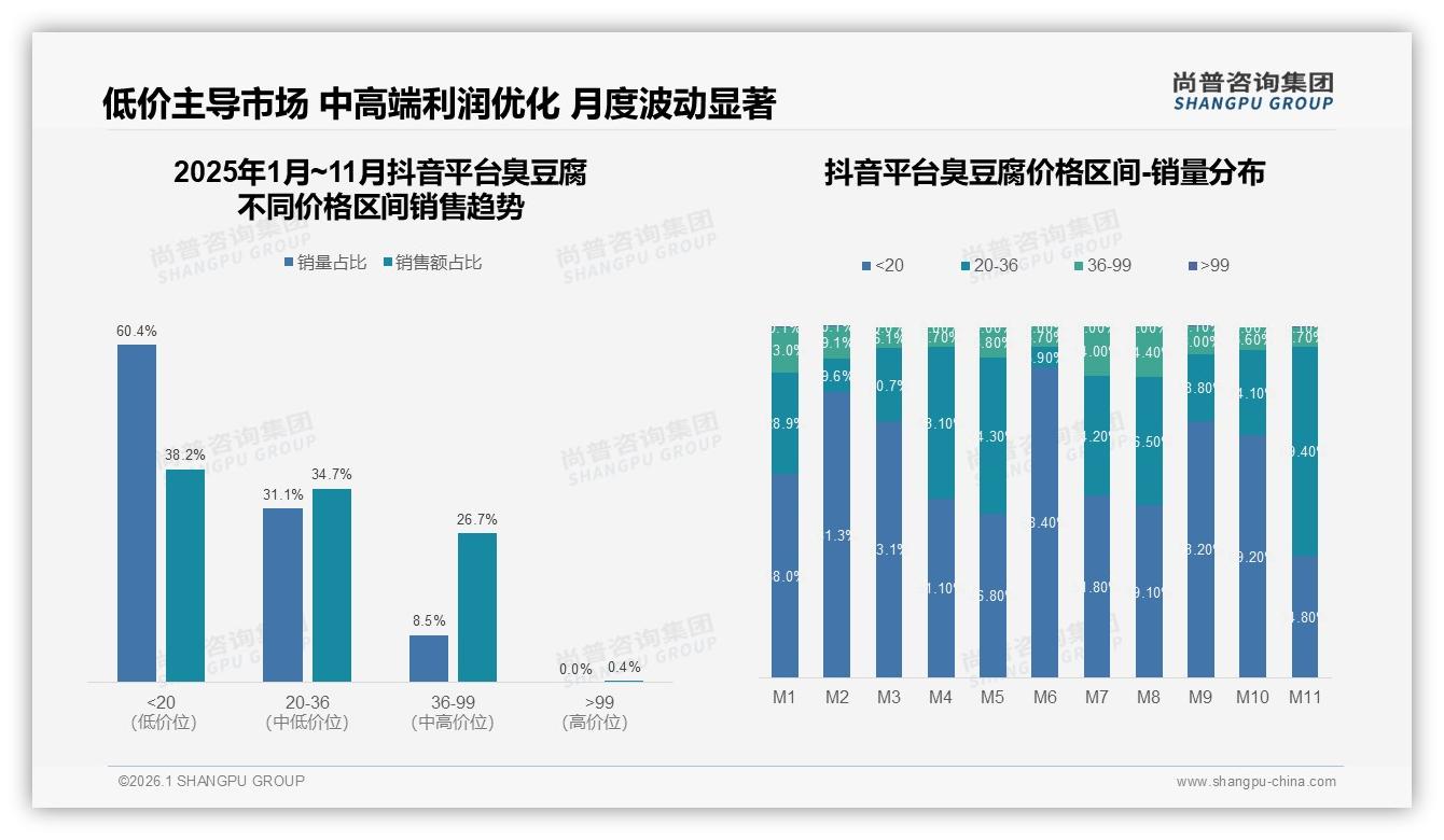 58%消费者每季仅几次，臭豆腐低频次痛点如何用5到8元小规格激活复购——尚普咨询集团趋势雷达报告-2026年1月-臭豆腐-38