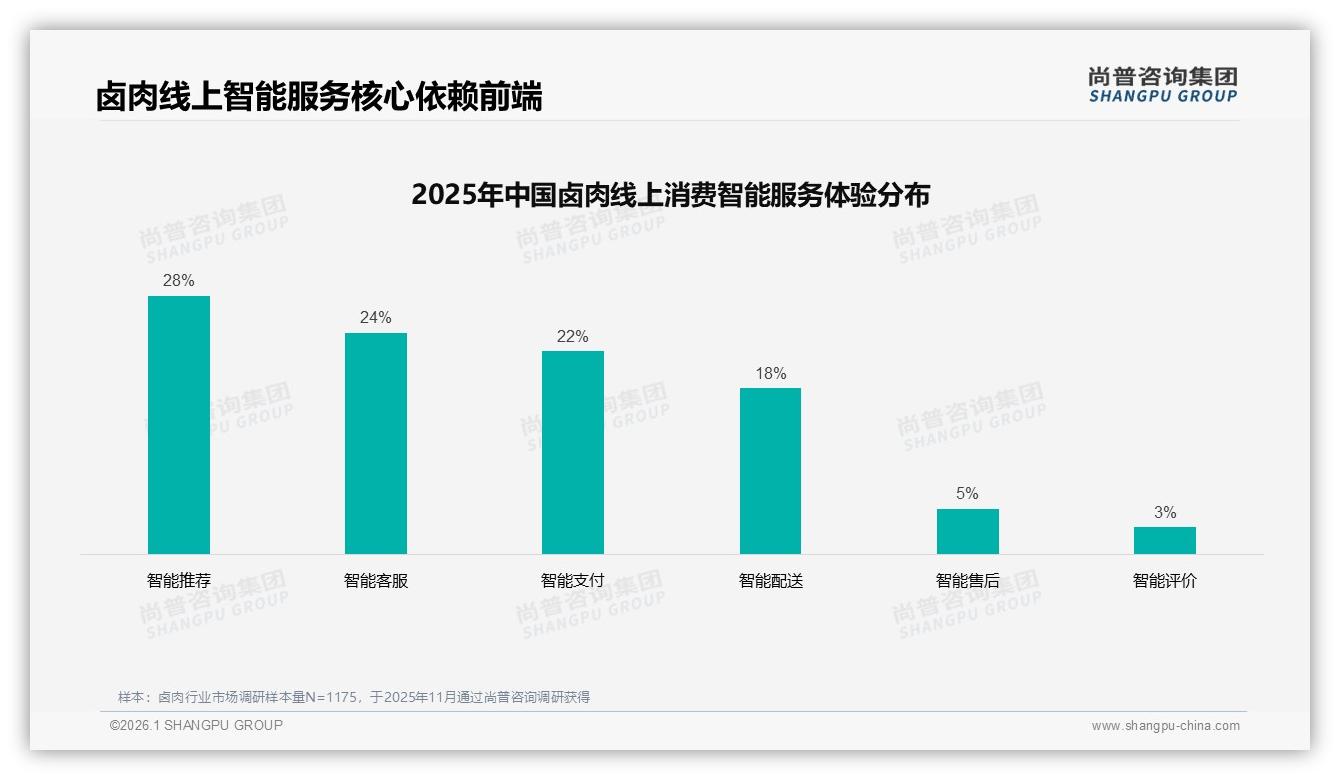 尚普咨询集团数据洞察：卤肉52%女性消费者带动下沉市场58%增长-2026年1月-卤肉-38