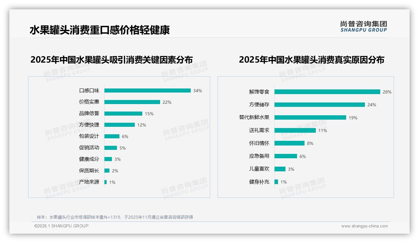 黄桃罐头32%偏好度领先但小众口味仅4%长尾创新机会浮现-2026年1月-水果罐头-38