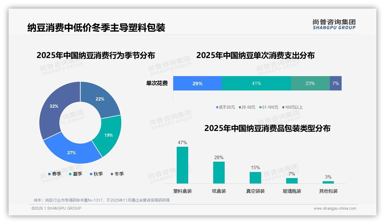 尚普咨询集团纳豆品类年报：冬季消费32%全年最高，塑料盒装47%便利需求凸显-2026年1月-纳豆-38