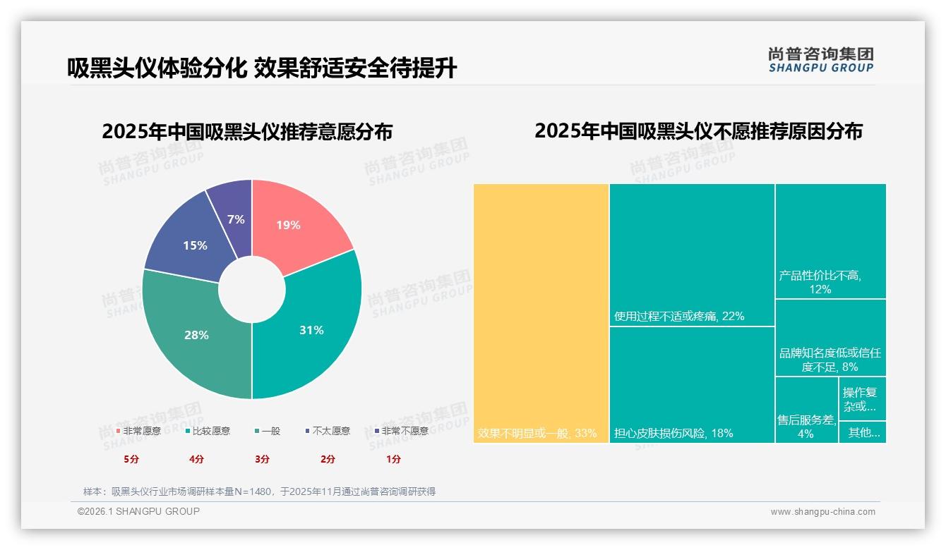 100到200元价格带吸黑头仪占38%接受度中端为王主标题——尚普咨询集团消费行为年报-2026年1月-吸黑头仪-38