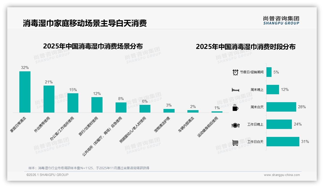 尚普咨询集团数据洞察：34%每周多次消毒湿巾需求，56%低频空白待补-2026年1月-消毒湿巾-38